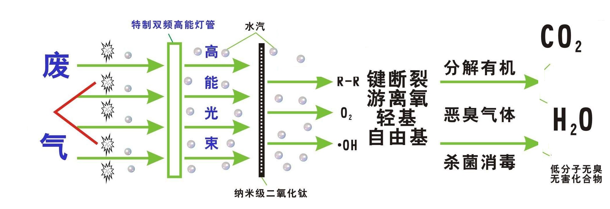 UV光解廢氣處理