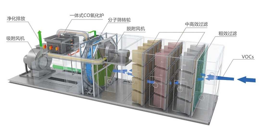 沸石轉輪+催化燃燒RCO