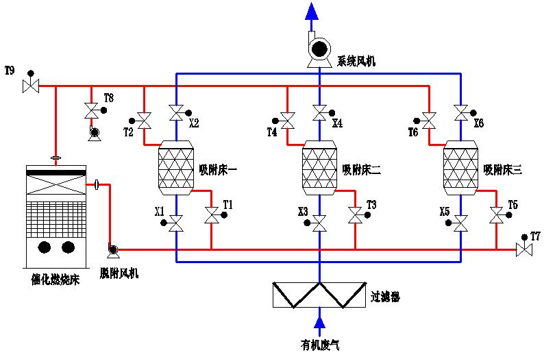 <b>活性炭吸附+催化燃燒裝置CO</b>