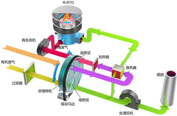 沸石轉(zhuǎn)輪濃縮+RTO(蓄熱式焚燒)