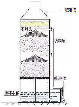 廢氣處理噴淋塔凈化