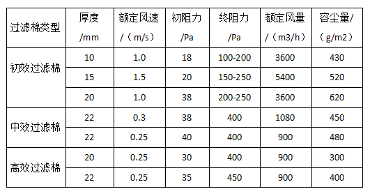 過濾棉技術(shù)參數(shù)表