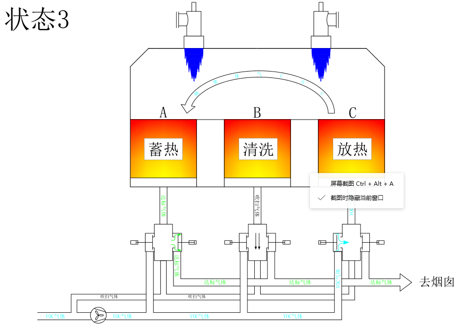 RTO廢氣處理工作過程