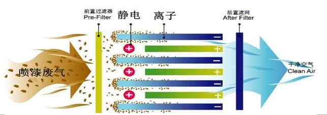 等離子廢氣凈化圖